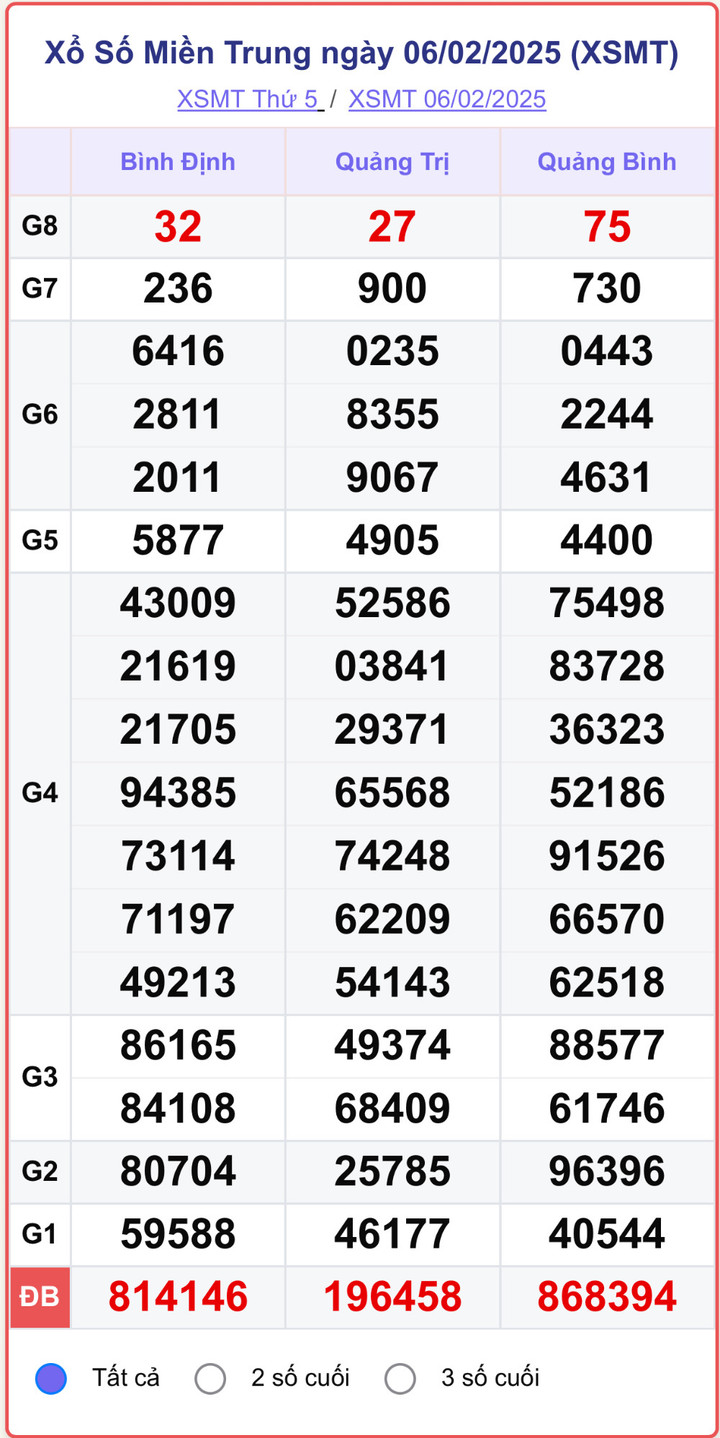 XSMT 6/2, kết quả xổ số miền Trung ngày 6/2/2025.