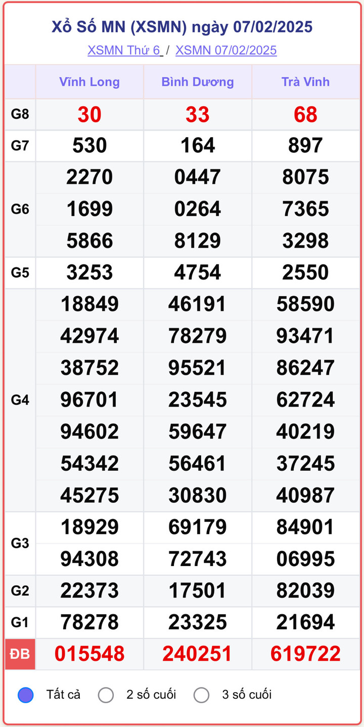 XSMN 7/2, kết quả xổ số miền Nam ngày 7/2/2025.