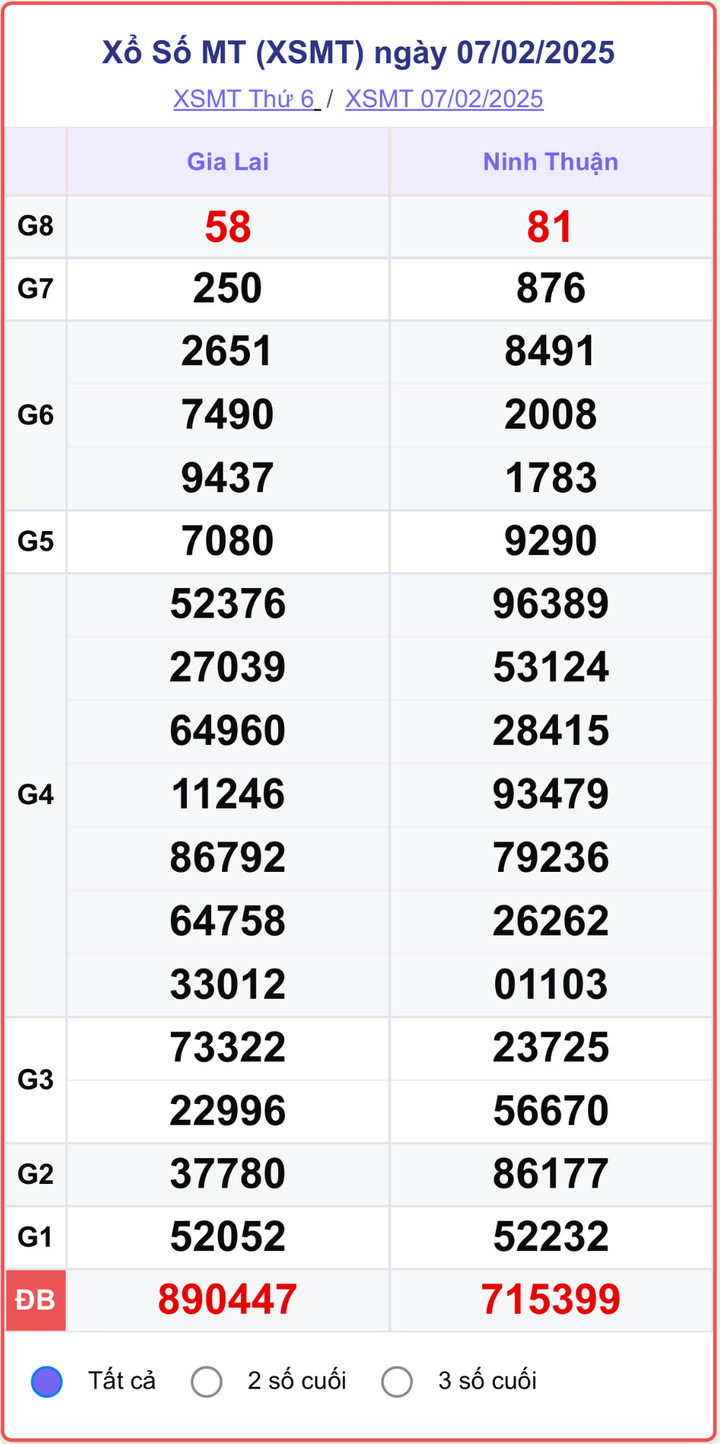 XSMT 7/2, kết quả xổ số miền Trung ngày 7/2/2025.