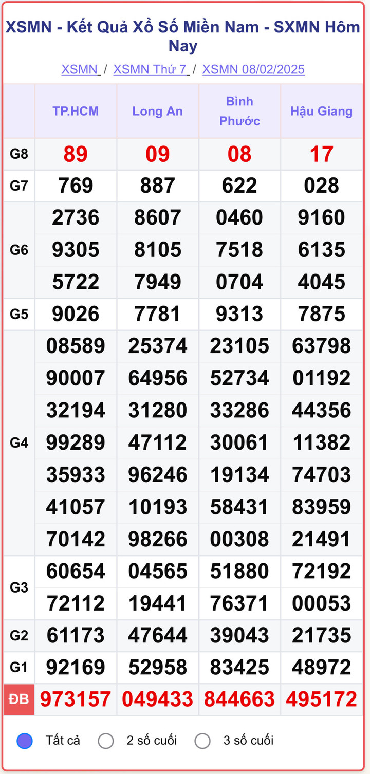 XSMN 8/2, kết quả xổ số miền Nam ngày 82/2025.