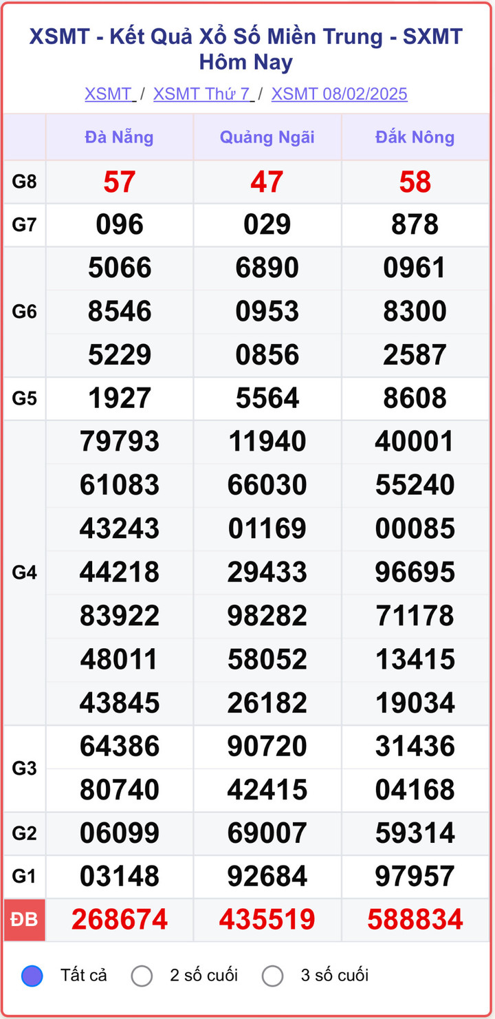 XSMT 8/2, kết quả xổ số miền Trung ngày 8/2/2025.