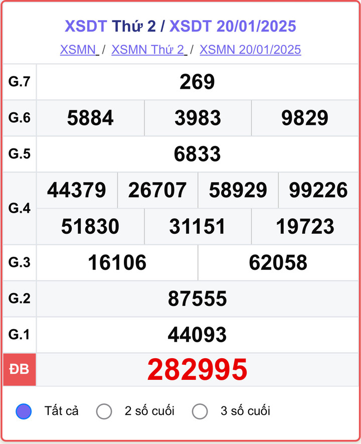 XSDT 20/1, kết quả xổ số Đồng Tháp ngày 20/1/2025.