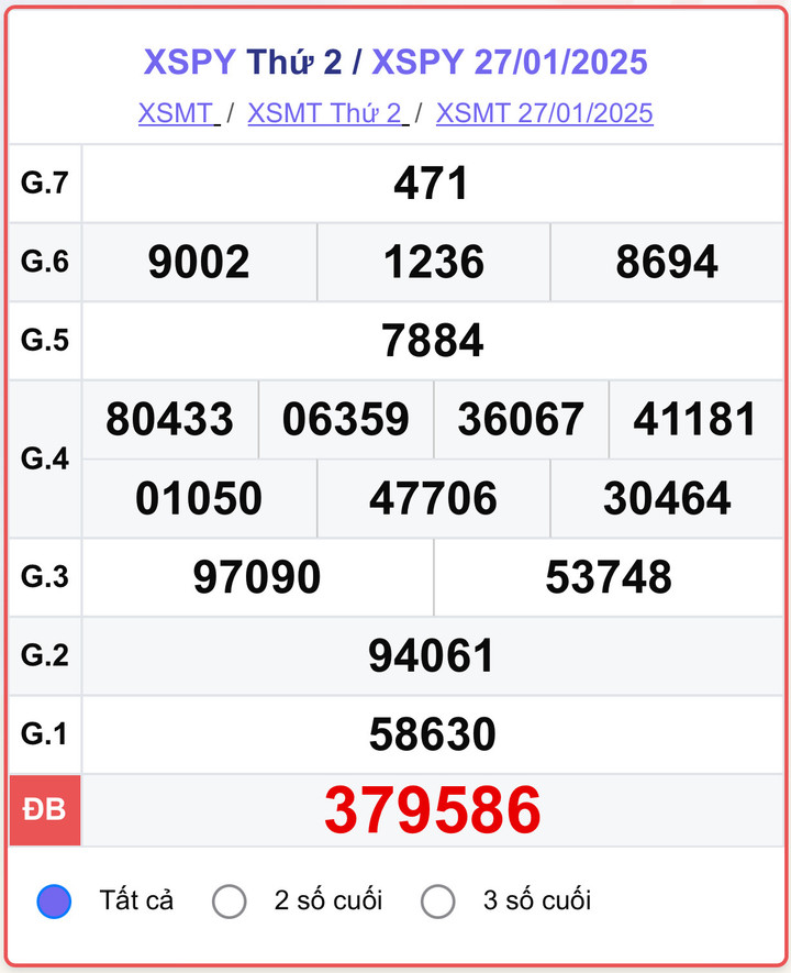 XSPY 27/1, kết quả xổ số Phú Yên hôm nay 27/1/2025.