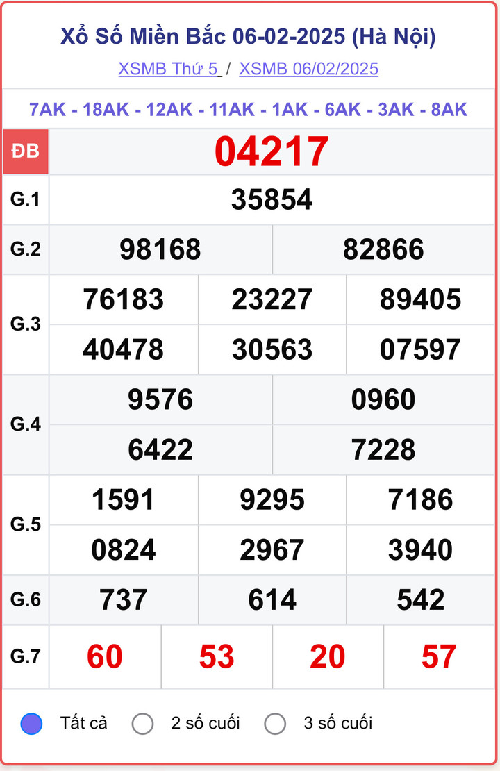 XSMB 6/2, kết quả xổ số miền Bắc ngày 6/2/2025.