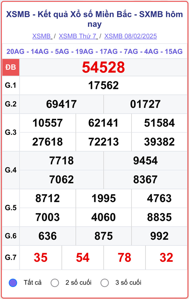 XSMB 8/2, kết quả xổ số miền Bắc ngày 8/2/2025.