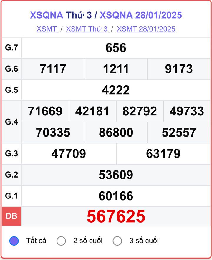 XSQNA 28/1, kết quả xổ số Quảng Nam hôm nay 28/1/2025.
