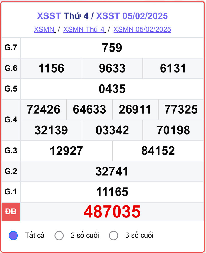 XSST 5/2, kết quả xổ số Sóc Trăng hôm nay 5/2/2025.