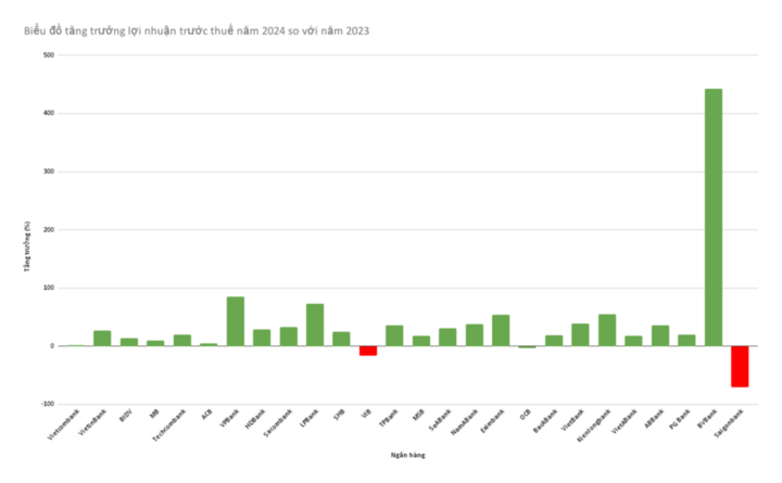 Mức tăng trưởng của các ngân hàng năm 2024, có một số ít ngân hàng tăng trưởng âm.