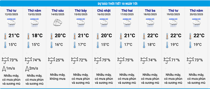 Dự báo thời tiết Hà Nội 10 ngày tới. (Nguồn: NCHMF)