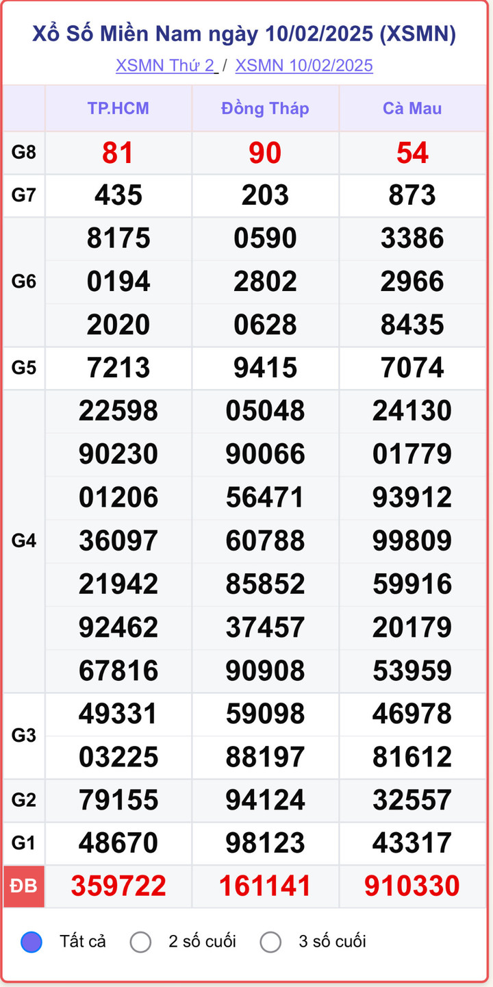 XSMN 10/2, kết quả xổ số miền Nam ngày 10/2/2025.