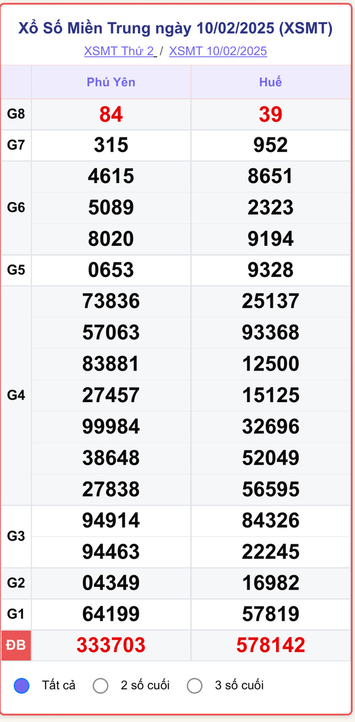 XSMT 10/2, kết quả xổ số miền Trung ngày 10/2/2025.
