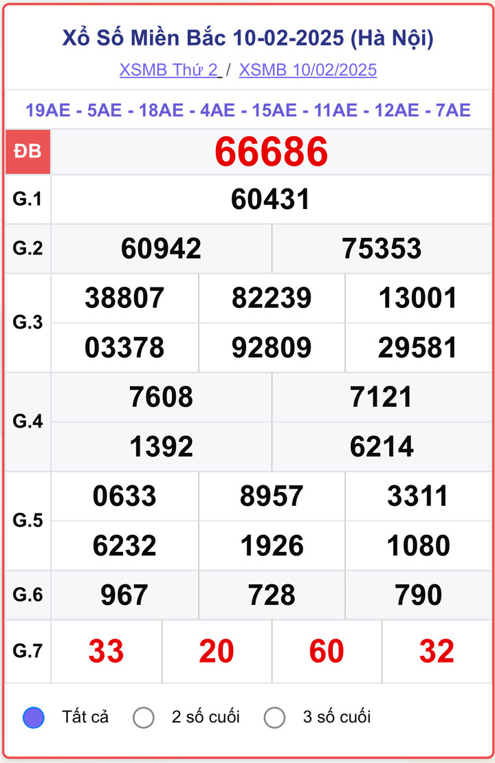 XSMB 10/2, kết quả xổ số miền Bắc ngày 10/2/2025.