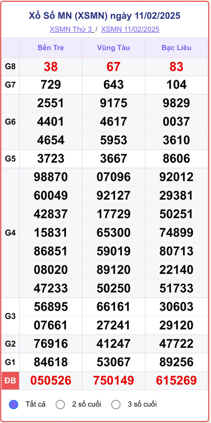 XSMN 11/2, kết quả xổ số miền Nam ngày 11/2/2025.