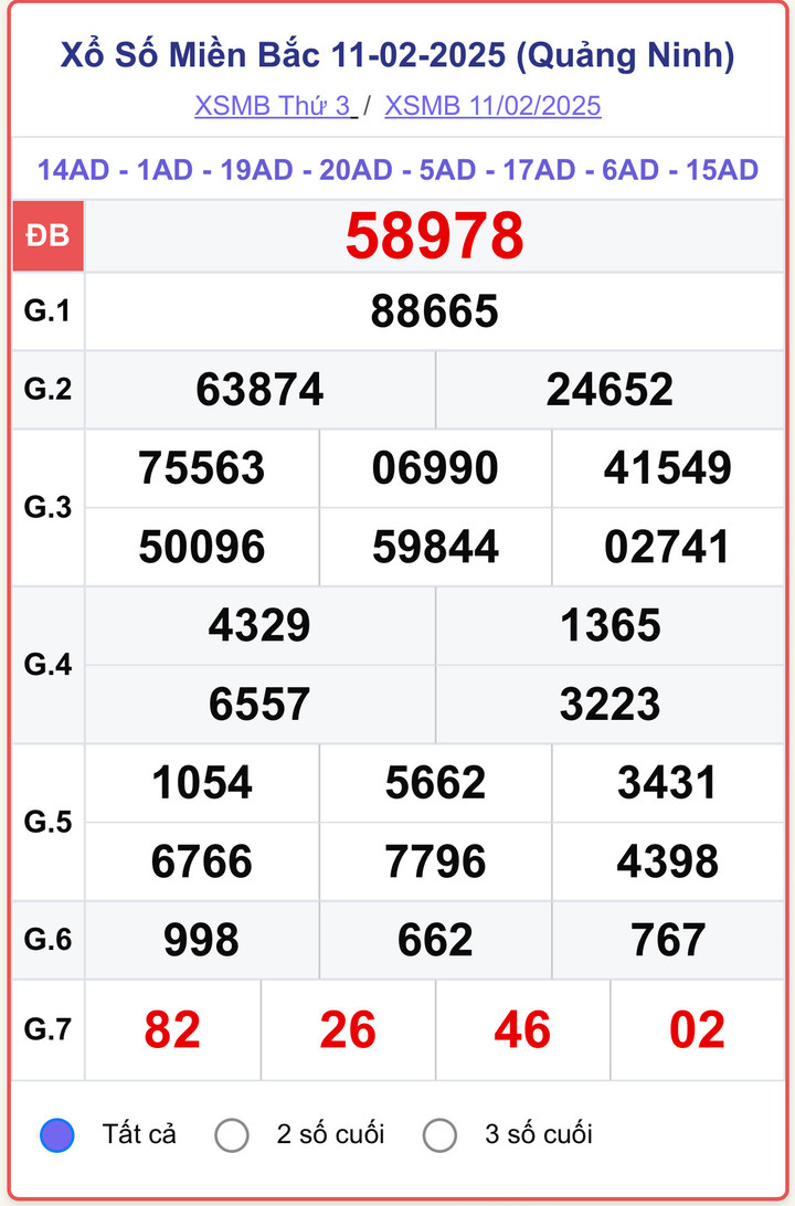 XSMB 11/2, kết quả xổ số miền Bắc ngày 11/2/2025.