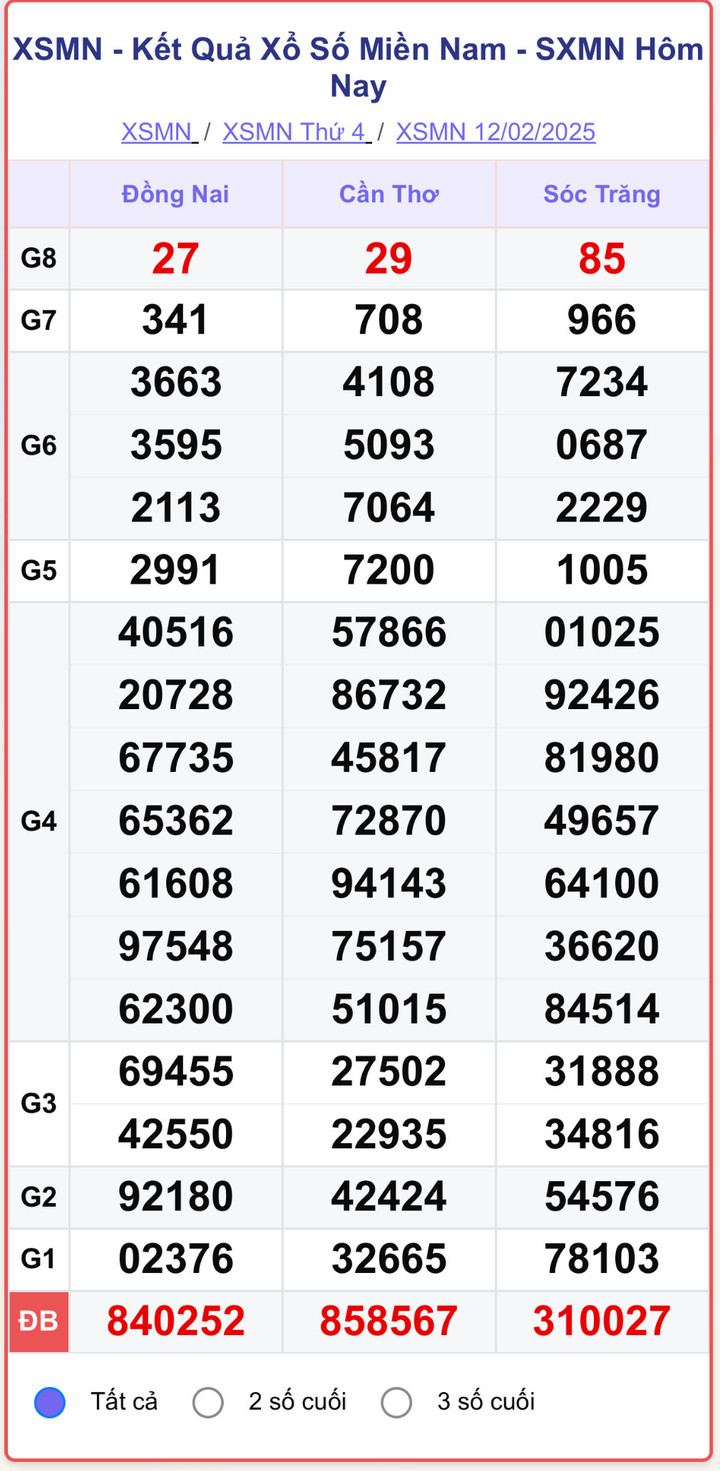 XSMN 12/2, kết quả xổ số miền Nam ngày 12/2/2025.