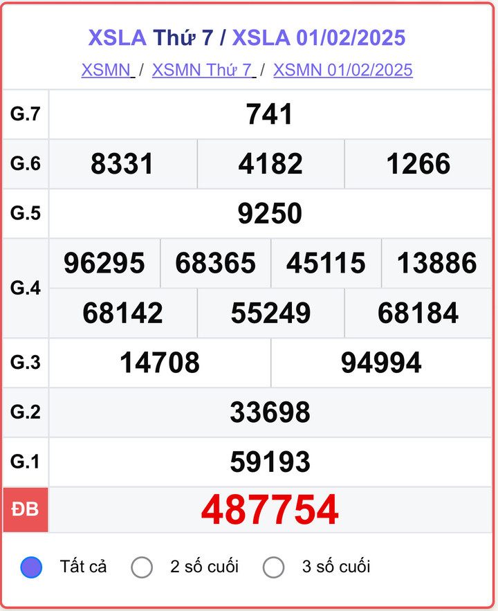 XSLA 1/2, kết quả xổ số Long An hôm nay 1/2/2025.