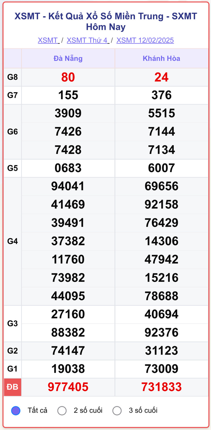 XSMT 12/2, kết quả xổ số miền Trung ngày 12/2/2025.