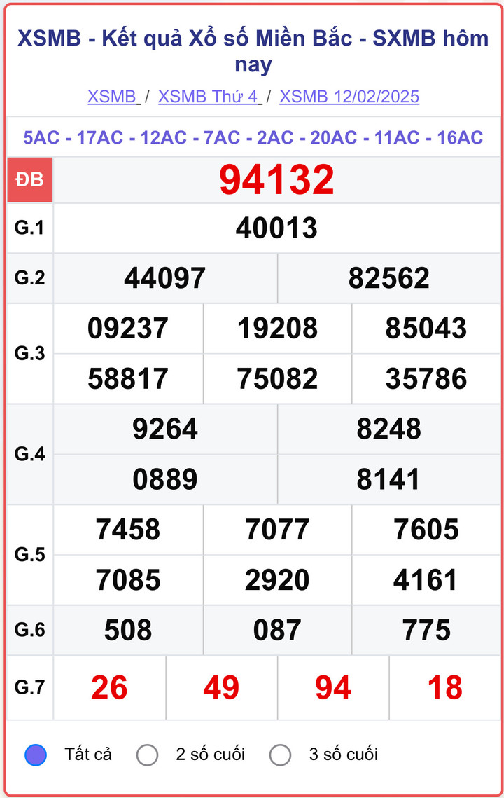 XSMB 12/2, kết quả xổ số miền Bắc ngày 12/2/2025.
