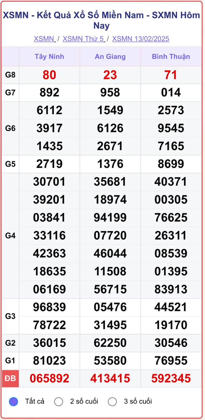 XSMN 13/2, kết quả xổ số miền Nam ngày 13/2/2025.