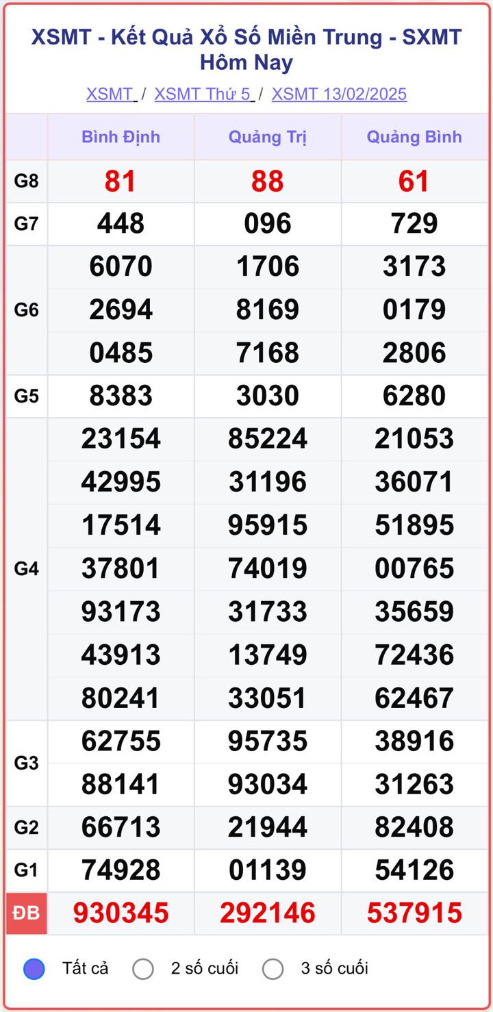 XSMT 13/2, kết quả xổ số miền Trung ngày 13/2/2025.