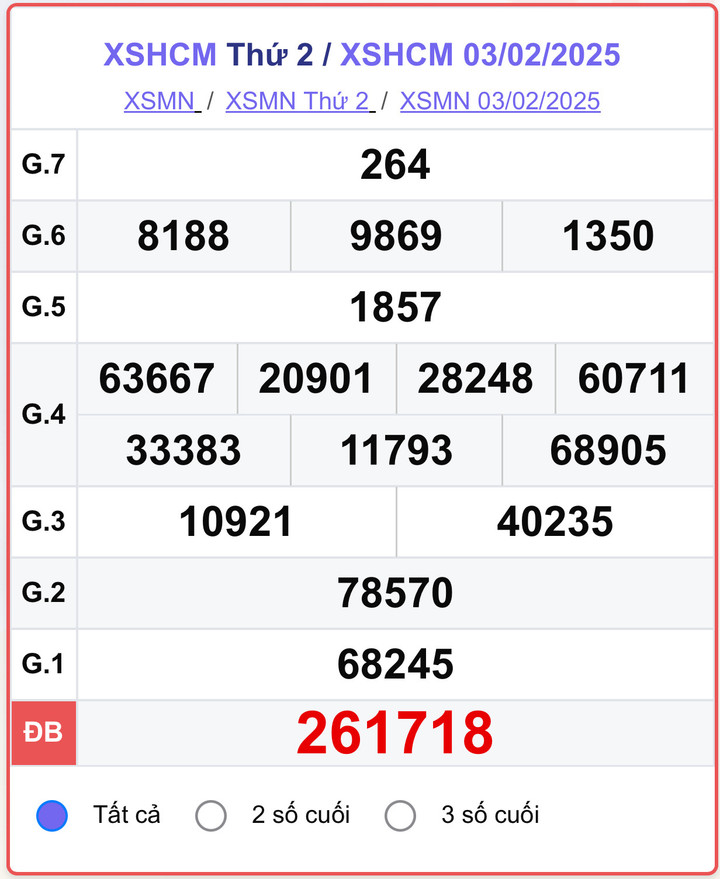 XSHCM 3/2, kết quả xổ số TP.HCM hôm nay 3/2/2025.