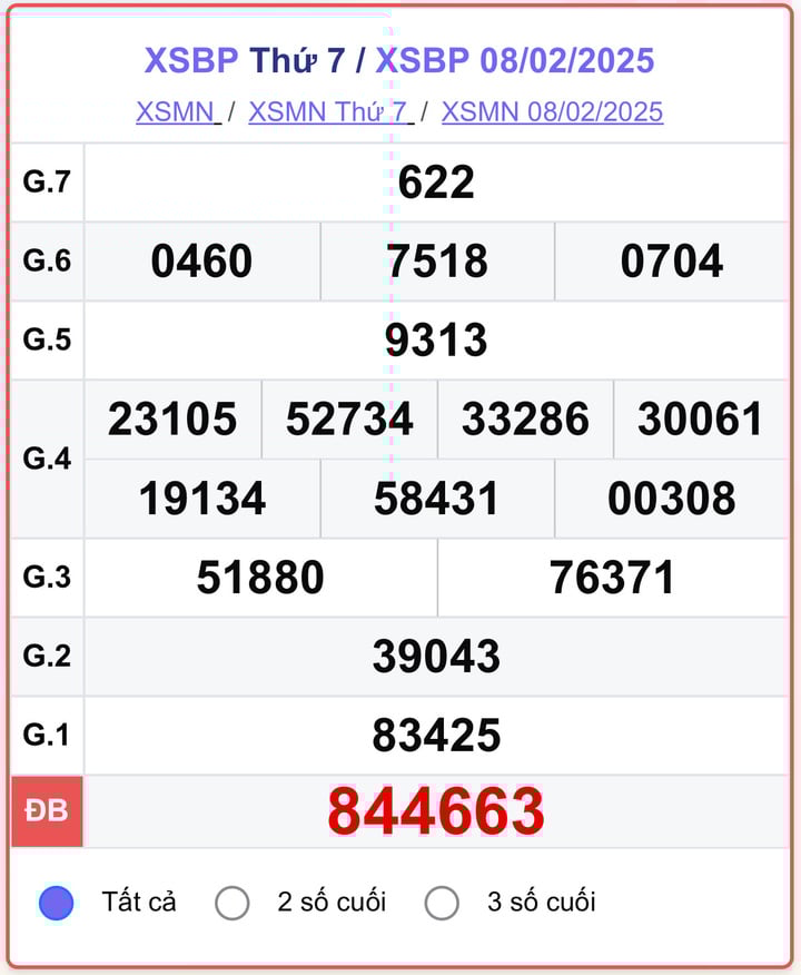 XSBP 8/2, kết quả xổ số Bình Phước hôm nay 8/2/2025.