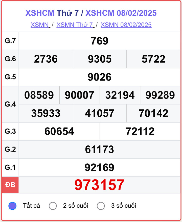 XSHCM 8/2, kết quả xổ số TP.HCM hôm nay 8/2/2025.