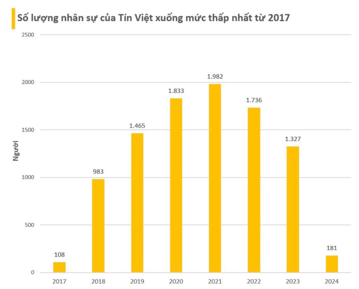 Thế giới di động, Vietcredit cắt giảm hàng nghìn nhân sự - 4