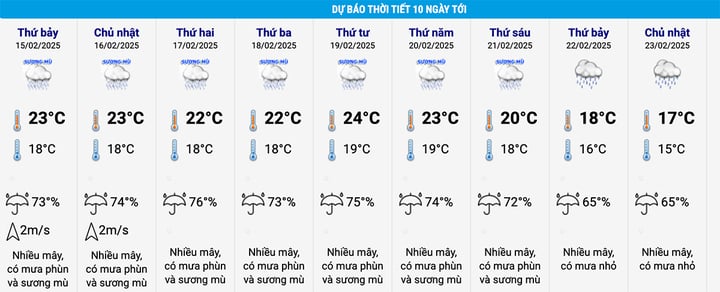 Dự báo thời tiết Hà Nội 10 ngày tới. (Nguồn: NCHMF)