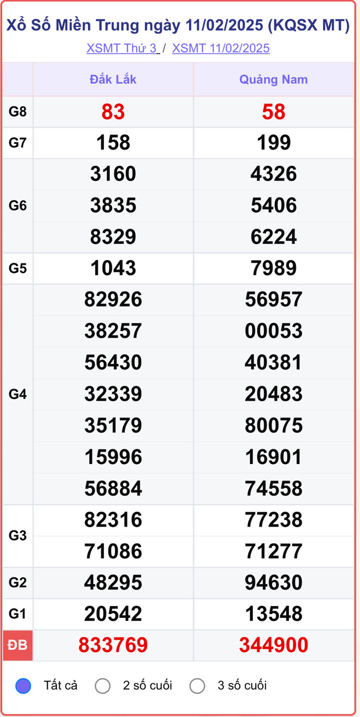 XSMT 11/2, kết quả xổ số miền Trung ngày 11/2/2025.