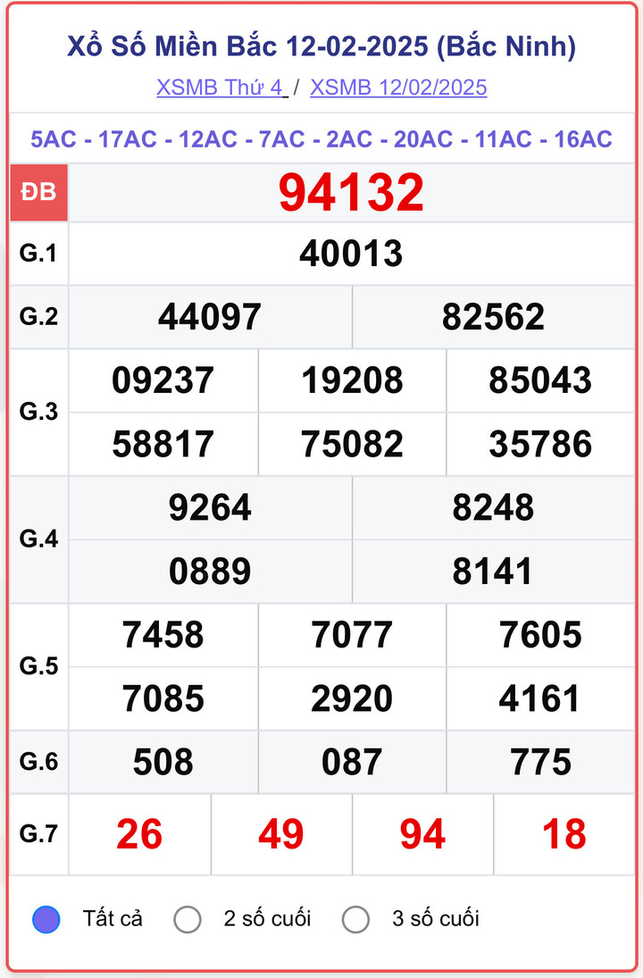 XSMB 12/2, kết quả xổ số miền Bắc ngày 12/2/2025.