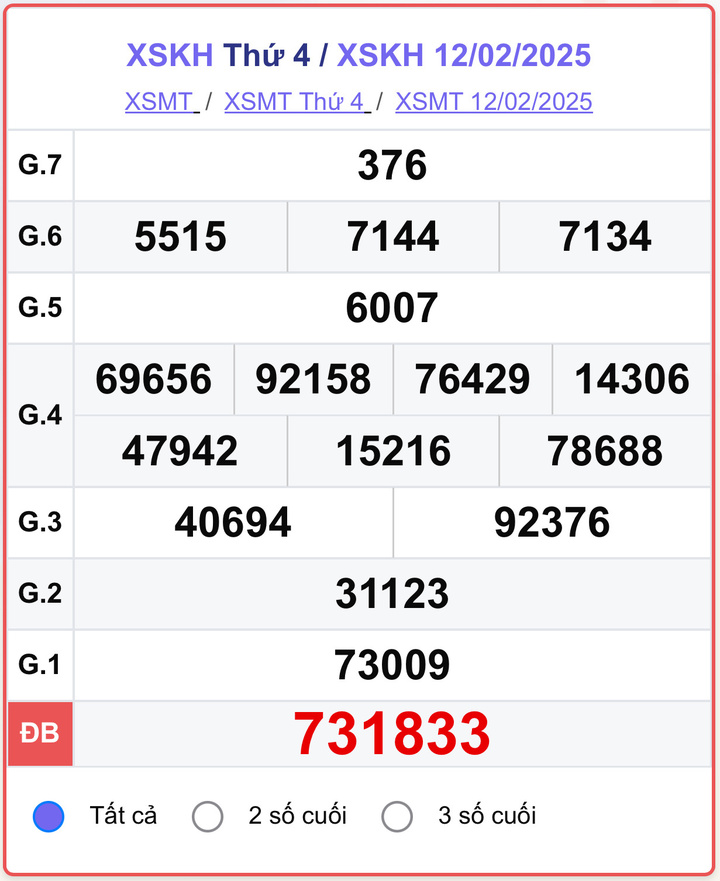 XSKH 12/2, kết quả xổ số Khánh Hòa hôm nay 12/2/2025.