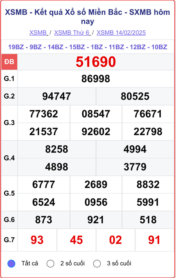 XSMB 14/2, kết quả xổ số miền Bắc ngày 14/2/2025.
