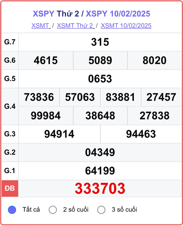 XSPY 10/2, kết quả xổ số Phú Yên hôm nay 10/2/2025.
