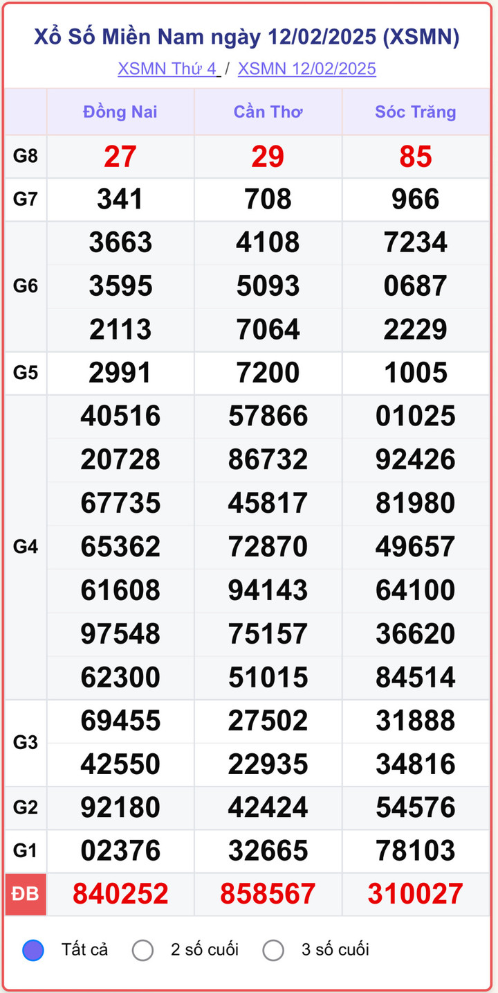 XSMN 12/2, kết quả xổ số miền Nam ngày 12/2/2025.