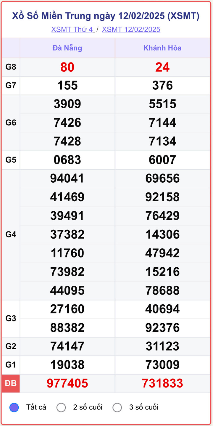 XSMT 12/2, kết quả xổ số miền Trung ngày 12/2/2025.