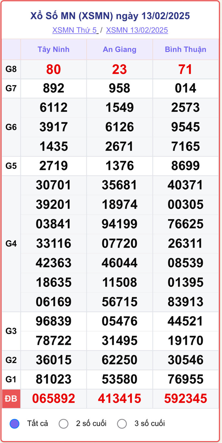 XSMN 13/2, kết quả xổ số miền Nam ngày 13/2/2025.