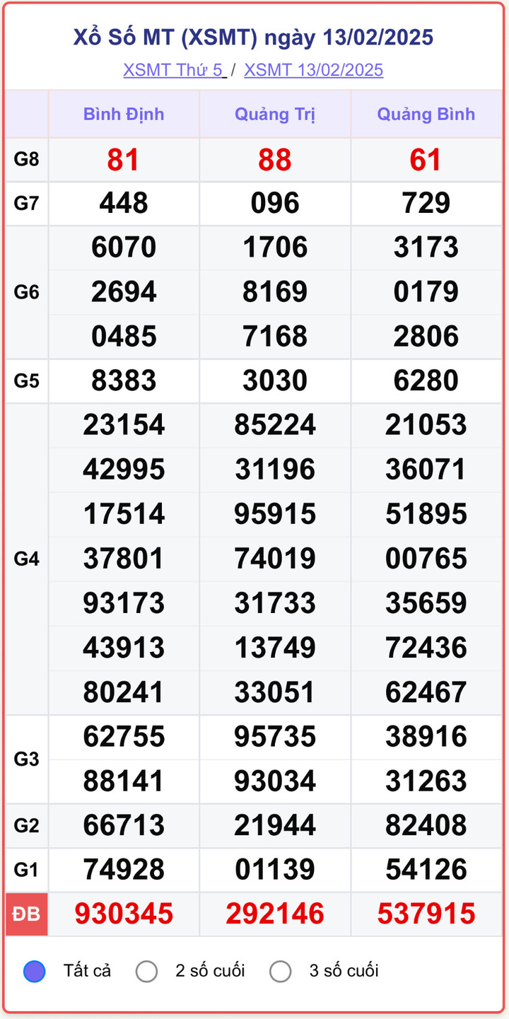 XSMT 13/2, kết quả xổ số miền Trung ngày 13/2/2025.