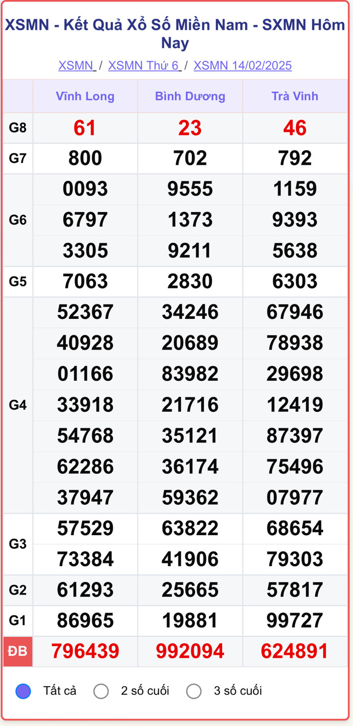 XSMN 14/2, kết quả xổ số miền Nam ngày 14/2/2025.