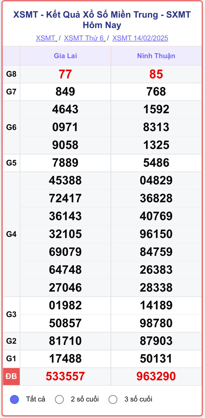 XSMT 14/2, kết quả xổ số miền Trung ngày 14/2/2025.