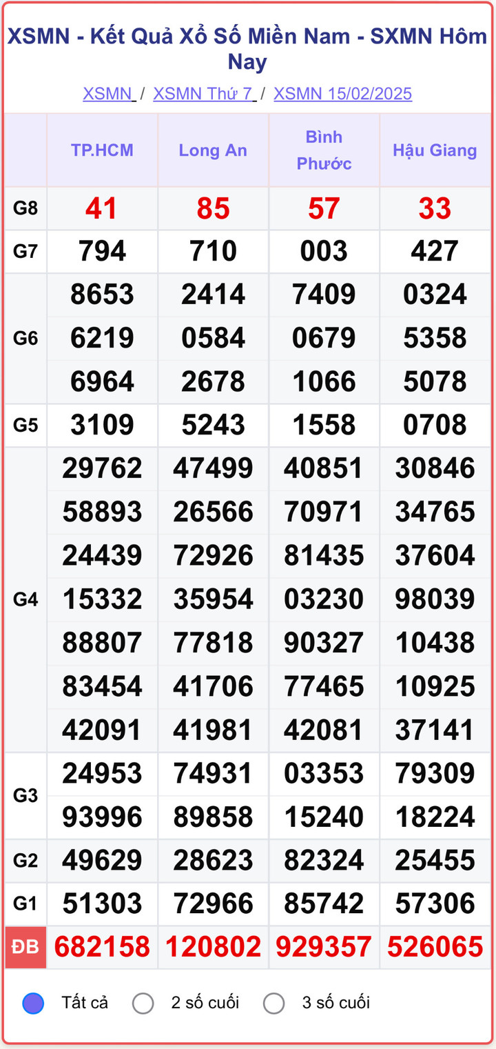 XSMN 15/2, kết quả xổ số miền Nam ngày 15/2/2025.