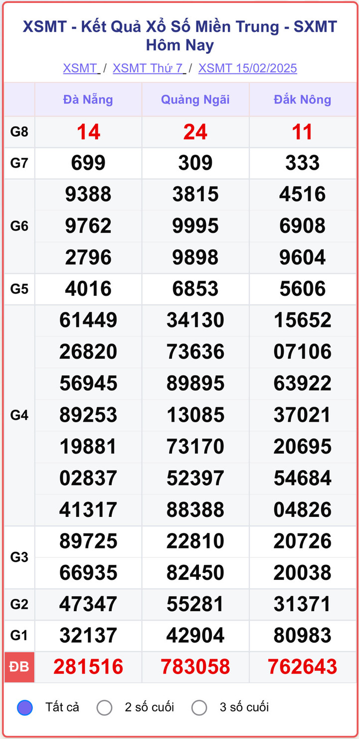 XSMT 15/2, kết quả xổ số miền Trung ngày 15/2/2025.