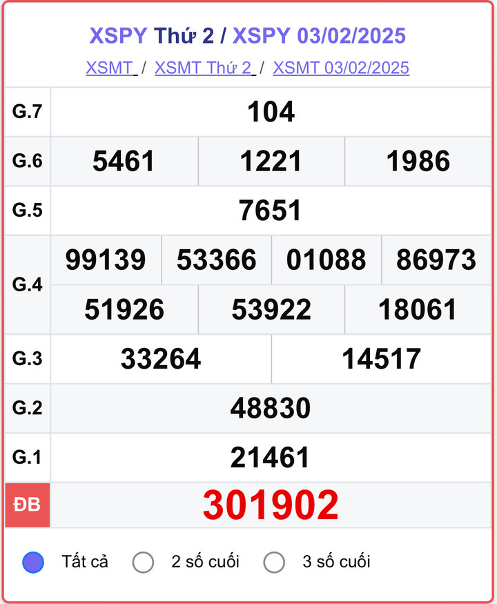 XSPY 3/2, kết quả xổ số Phú Yên hôm nay 3/2/2025.