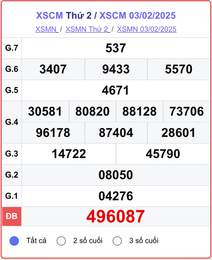 XSCM 3/2, kết quả xổ số Cà Mau hôm nay 3/2/2025.