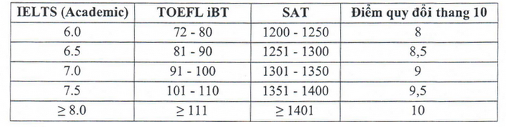 Bảng quy đổi điểm chứng chỉ quốc tế Học viện Ngân hàng.