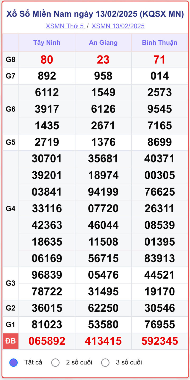 XSMN 13/2, kết quả xổ số miền Nam ngày 13/2/2025.