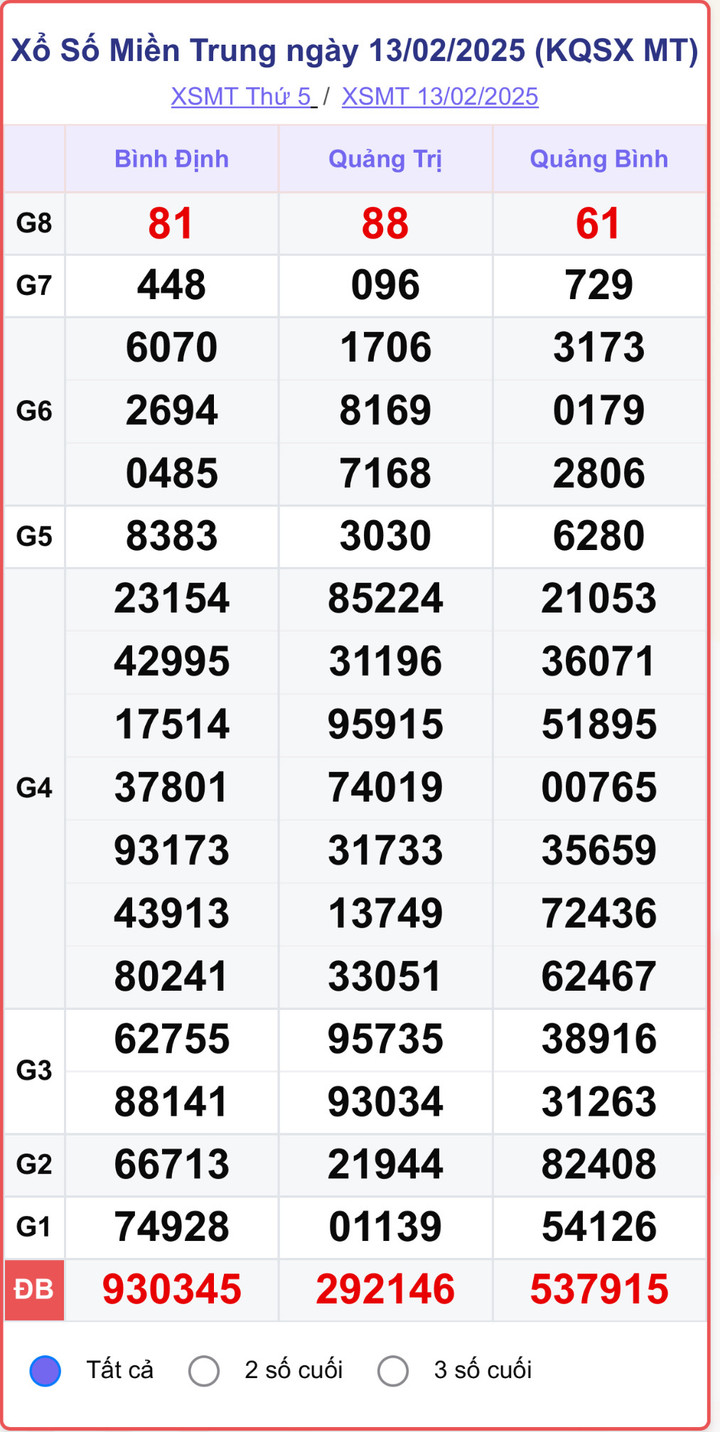 XSMT 13/2, kết quả xổ số miền Trung ngày 13/2/2025.