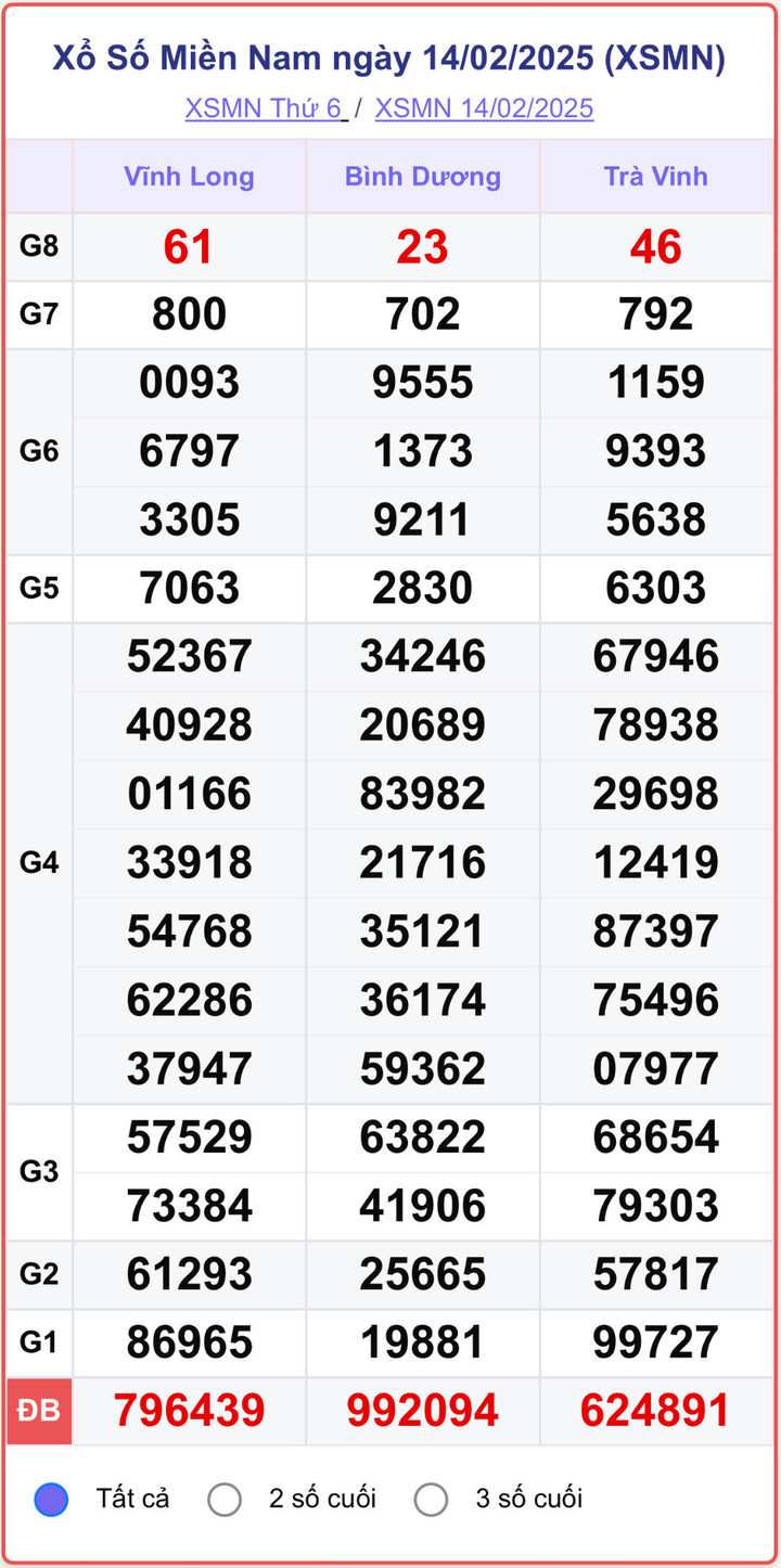 XSMN 14/2, kết quả xổ số miền Nam ngày 14/2/2025.