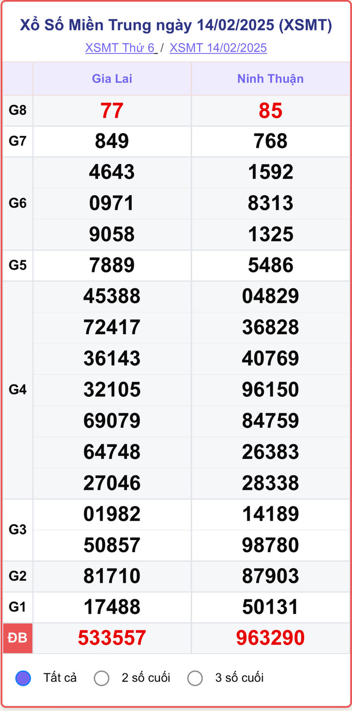 XSMT 14/2, kết quả xổ số miền Trung ngày 14/2/2025.