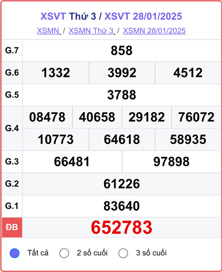 XSVT 28/1, kết quả xổ số Vũng Tàu hôm nay 28/1/2025.